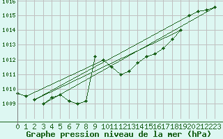 Courbe de la pression atmosphrique pour Bregenz