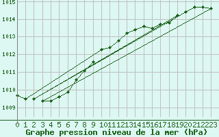 Courbe de la pression atmosphrique pour Fisterra