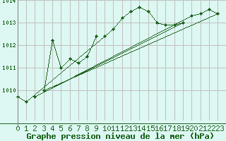 Courbe de la pression atmosphrique pour Xonrupt-Longemer (88)