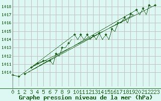 Courbe de la pression atmosphrique pour Jersey (UK)