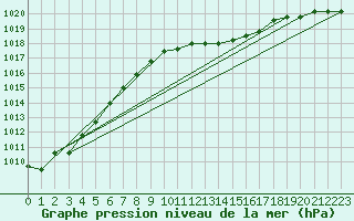 Courbe de la pression atmosphrique pour Capo Caccia