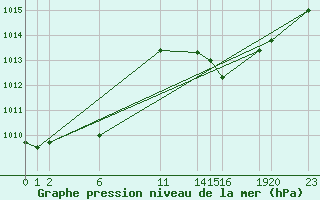 Courbe de la pression atmosphrique pour Colmar-Ouest (68)