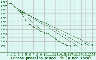 Courbe de la pression atmosphrique pour Ploumanac
