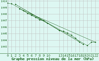 Courbe de la pression atmosphrique pour Rodez (12)