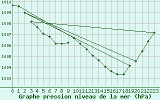 Courbe de la pression atmosphrique pour Kongsberg Brannstasjon