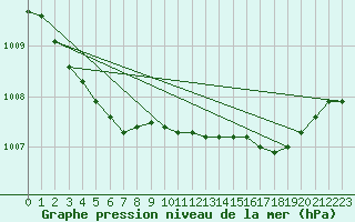 Courbe de la pression atmosphrique pour Brest (29)