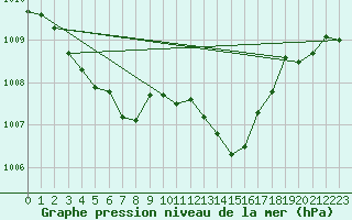 Courbe de la pression atmosphrique pour Cap Cpet (83)