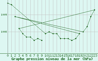 Courbe de la pression atmosphrique pour Lamballe (22)