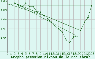 Courbe de la pression atmosphrique pour Neuruppin