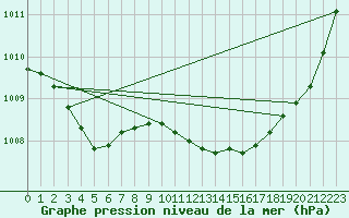 Courbe de la pression atmosphrique pour Perpignan Moulin  Vent (66)