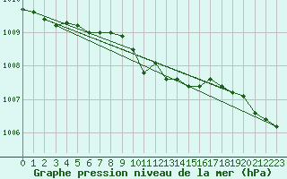 Courbe de la pression atmosphrique pour Sala
