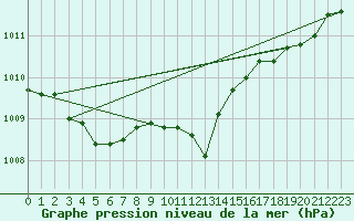 Courbe de la pression atmosphrique pour Le Talut - Belle-Ile (56)