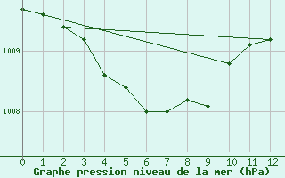 Courbe de la pression atmosphrique pour Miyakonojo