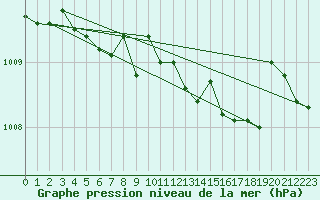 Courbe de la pression atmosphrique pour Schleiz