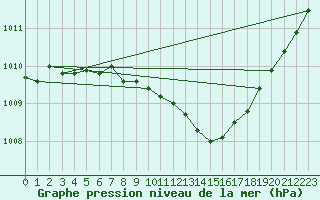 Courbe de la pression atmosphrique pour Wittenberg