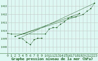 Courbe de la pression atmosphrique pour Gurande (44)