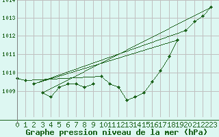 Courbe de la pression atmosphrique pour Koppigen