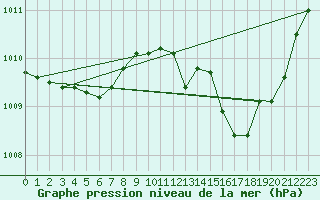 Courbe de la pression atmosphrique pour Aniane (34)