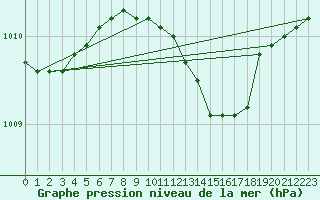 Courbe de la pression atmosphrique pour Mikolajki