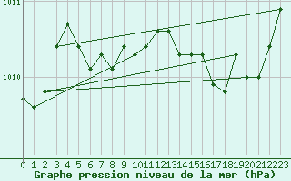 Courbe de la pression atmosphrique pour Le Vigan (30)