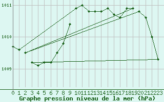 Courbe de la pression atmosphrique pour Bulson (08)