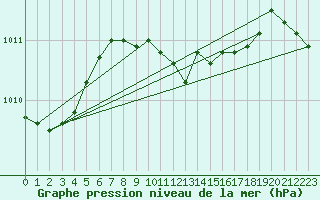 Courbe de la pression atmosphrique pour Bad Kissingen