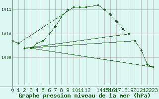 Courbe de la pression atmosphrique pour Svenska Hogarna