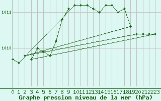 Courbe de la pression atmosphrique pour Calais / Marck (62)