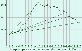 Courbe de la pression atmosphrique pour Genthin