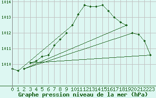 Courbe de la pression atmosphrique pour Cap Ferret (33)