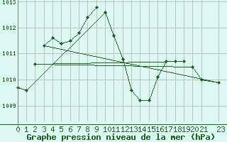 Courbe de la pression atmosphrique pour Calatayud