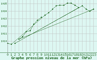 Courbe de la pression atmosphrique pour Plymouth (UK)