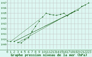 Courbe de la pression atmosphrique pour Shoream (UK)