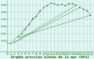 Courbe de la pression atmosphrique pour Liepaja