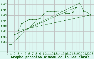 Courbe de la pression atmosphrique pour Varena