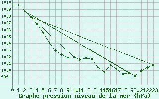 Courbe de la pression atmosphrique pour Haboro