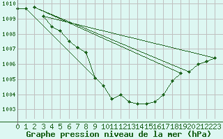 Courbe de la pression atmosphrique pour Roches Point