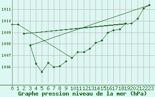 Courbe de la pression atmosphrique pour Crest (26)