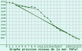 Courbe de la pression atmosphrique pour Retie (Be)