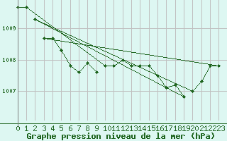 Courbe de la pression atmosphrique pour Val d