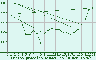 Courbe de la pression atmosphrique pour Le Luc (83)