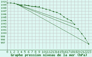 Courbe de la pression atmosphrique pour Valentia Observatory