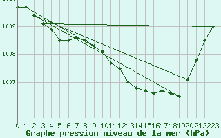 Courbe de la pression atmosphrique pour Besse-sur-Issole (83)