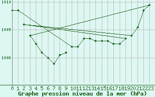 Courbe de la pression atmosphrique pour Nostang (56)