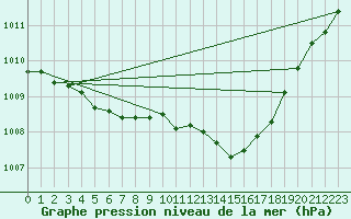 Courbe de la pression atmosphrique pour Cazaux (33)