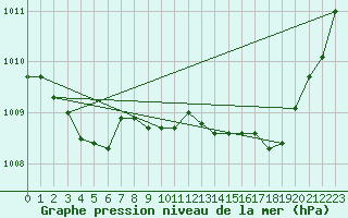 Courbe de la pression atmosphrique pour Le Bourget (93)