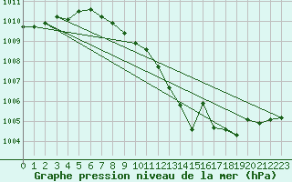 Courbe de la pression atmosphrique pour Geisenheim