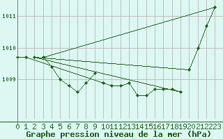 Courbe de la pression atmosphrique pour Laqueuille (63)