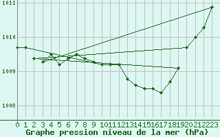 Courbe de la pression atmosphrique pour Hultsfred Swedish Air Force Base