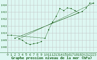 Courbe de la pression atmosphrique pour Troyes (10)